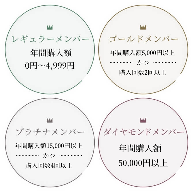 会員ランクについて