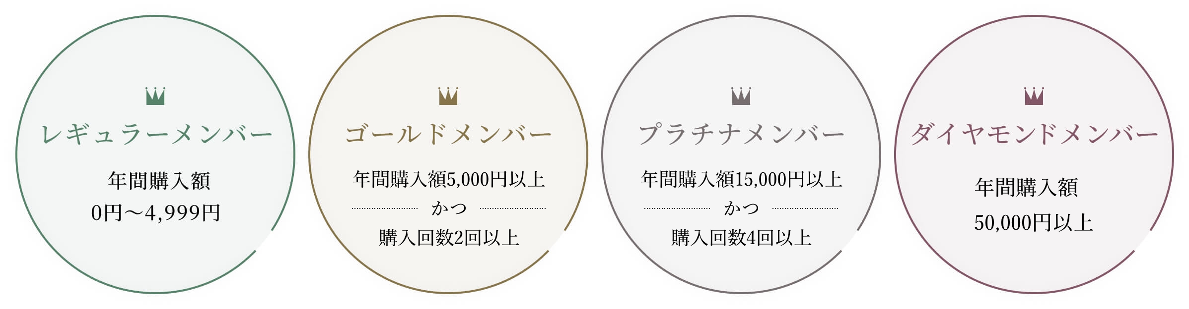 会員ランクについて