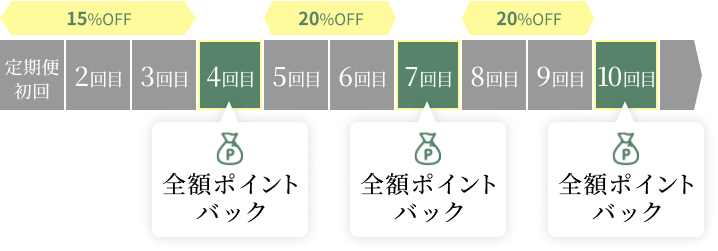 おすすめセットのポイント獲得例