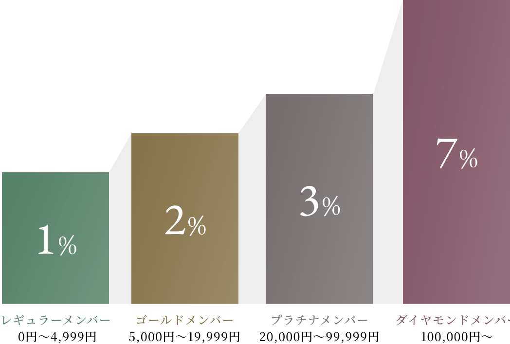 ランクに応じて、ポイントの還元率がアップ