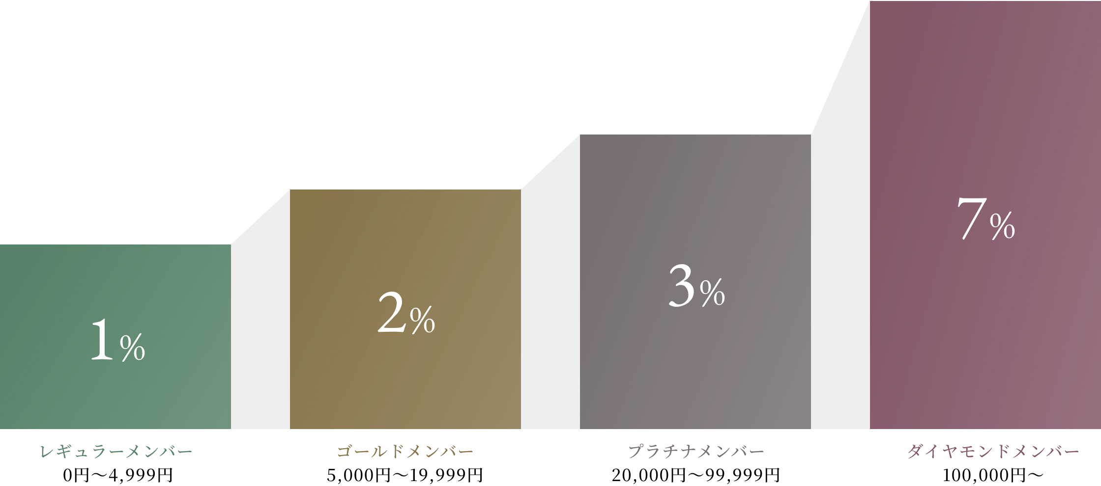 ランクに応じて、ポイントの還元率がアップ