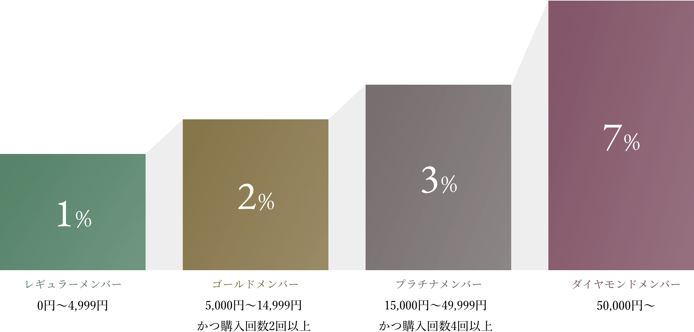 ランクに応じて、ポイントの還元率がアップ