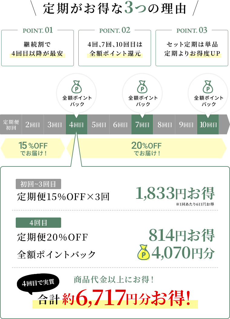 定期がお得な3つの理由。POINT.01 継続割で4回目以降が最安。POINT.02 4回、7回、10回目は商品代金相当のポイント付与。POINT.03 セット定期は単品定期よりお得度UP。初回~3回目 15%OFF×3回 1,833円お得。 4回目 20%OFF 814円お得 + 4,070ポイント付与。合計約6,717円分お得!