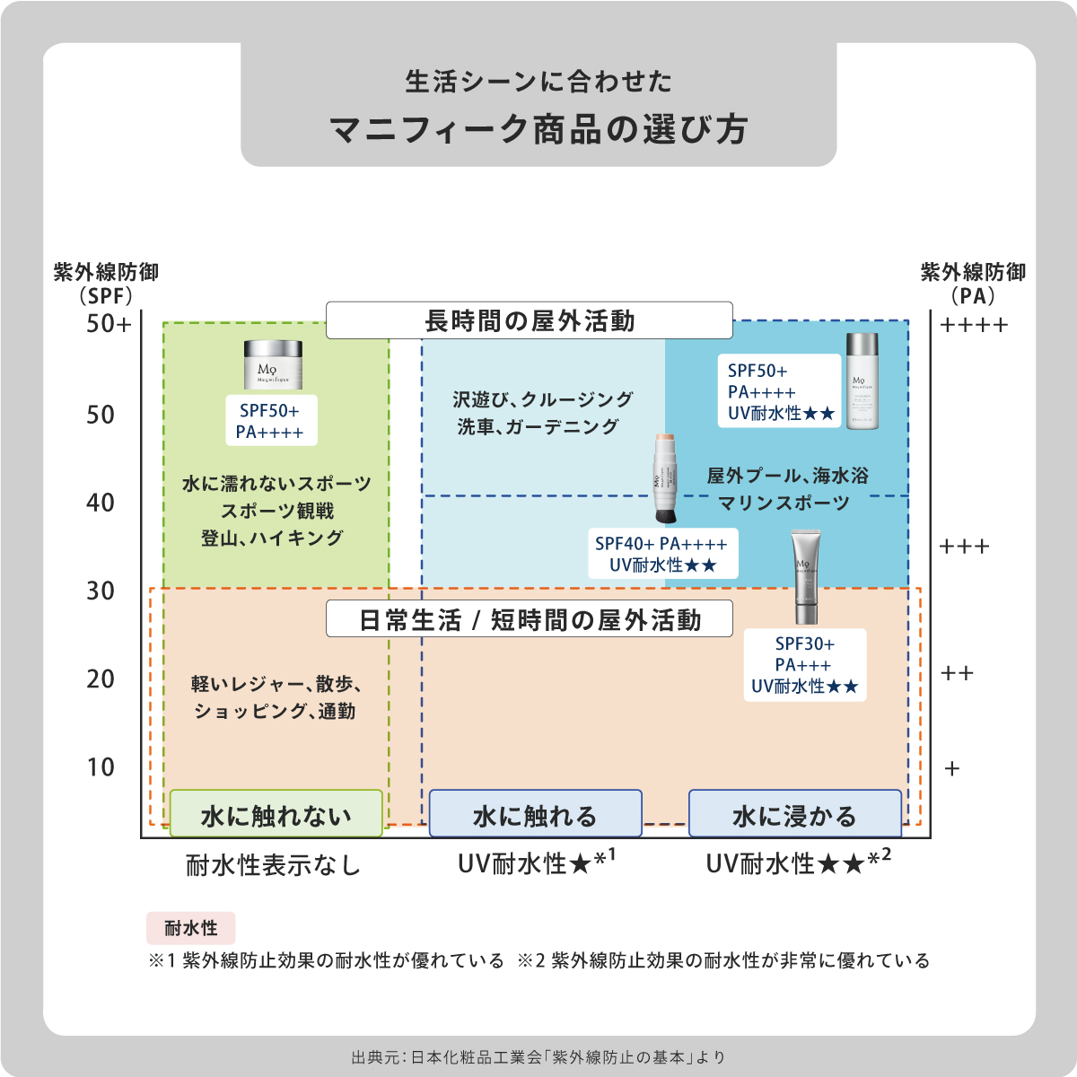 生活シーンに合わせたマニフィーク商品の選び方
